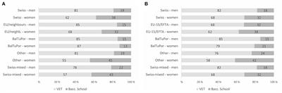 Gendered ethnic choice effects at the transition to upper secondary education in Switzerland